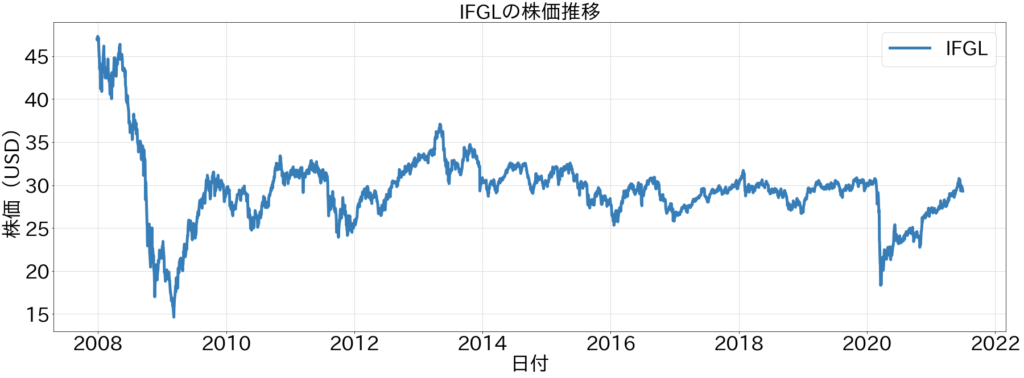 Ifgl Ishares International Developed Real Estate Etf Iシェアーズ 先進国 除く米国 Reit Etf 経済的自立ブログ